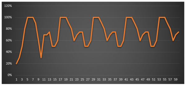 . Сезонность спроса на услуги проекта (сквозная нумерация месяцев, первый месяц – январь)