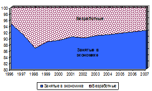 Рисунок 1. Изменение численности экономически активного населения России, по месяцам 1996-2007, млн. человек