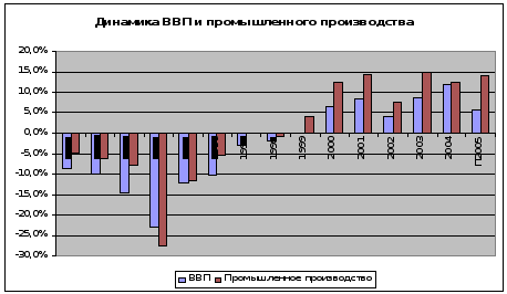 Макроэкономика Украины в 2004 году