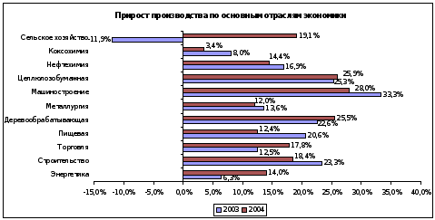 Макроэкономика Украины в 2004 году