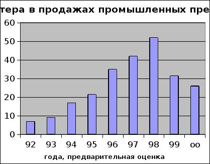 Экономика России в переходный период 2