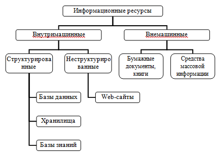 Рисунок 1 – Структура информационных ресурсов