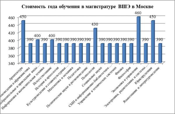 Стоимость года обучения по различным направлениям подготовки в магистратуре ВШЭ в Москве