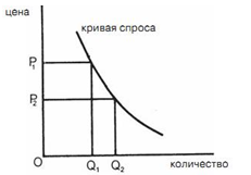  какую взаимосвязь отражает кривая график спроса что показывает закон спроса  1
