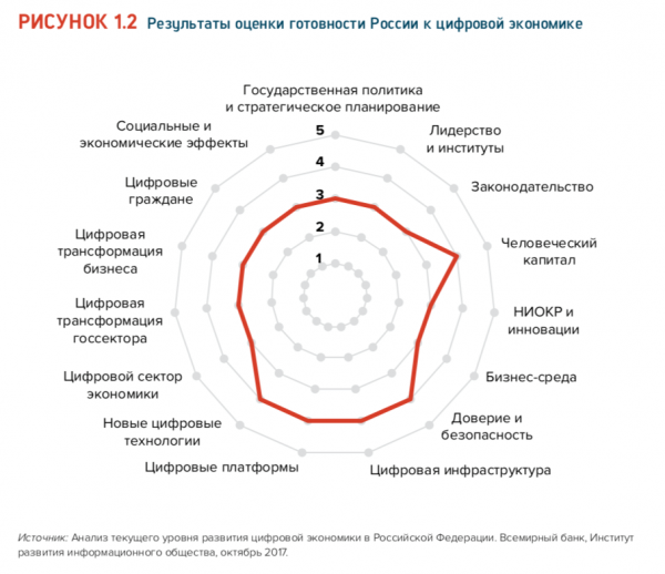 002_Доклад о развитии цифровой экономики в России.png