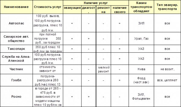 Пример олигополистической модели рынка г самары таблица  1