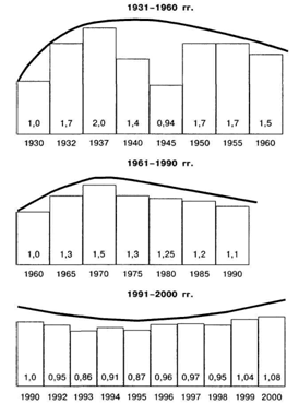 Рисунок 2. Динамика экономического развития страны: темпы роста национального дохода по отношению к предыдущему периоду за 1931–1990 гг. и валового внутреннего продукта за 1991–2000 гг.
