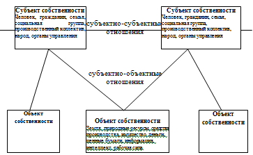 Общая схема субъектно-объектных и субъектно-субъектных отношений собственности