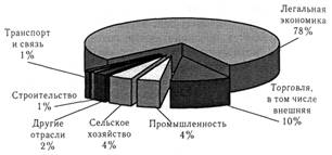  масштабы теневого сектора в россии 2