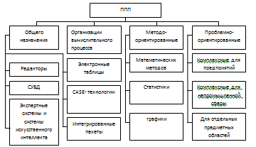 Рис. 1. Классификация пакетов прикладных программ