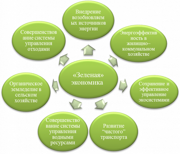 Перспективы и преимущества «зеленой» экономики для Казахстана 1